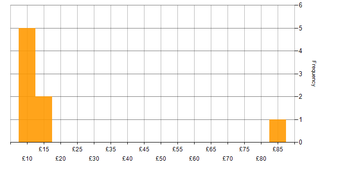 Hourly rate histogram for Microsoft in Essex