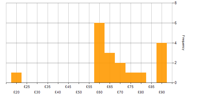 Hourly rate histogram for SC Cleared in Hampshire
