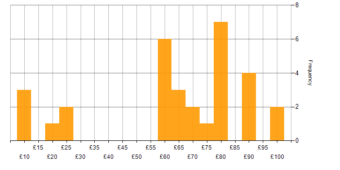 Hourly rate histogram for Security Cleared in Hampshire