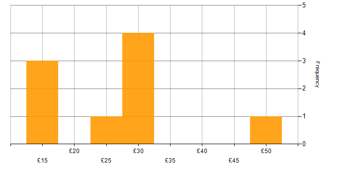 Hourly rate histogram for Accessibility in London