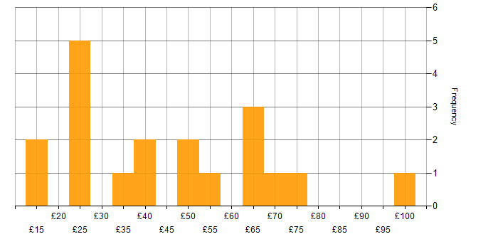 Hourly rate histogram for Analytics in London