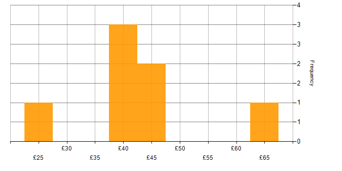 Hourly rate histogram for Big Data in London