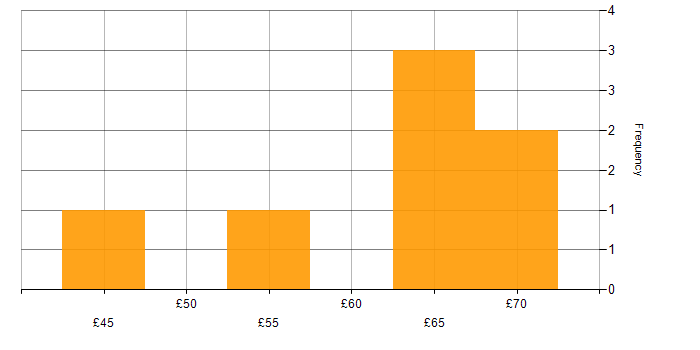 Hourly rate histogram for C in London
