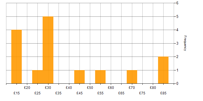 Hourly rate histogram for Continuous Improvement in London