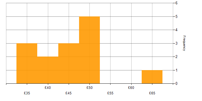 Hourly rate histogram for Data Modelling in London