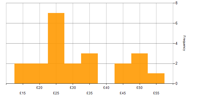 Hourly rate histogram for Decision-Making in London