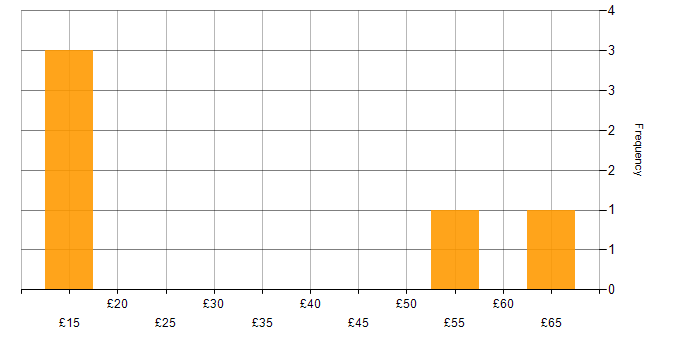 Hourly rate histogram for ITSM in London