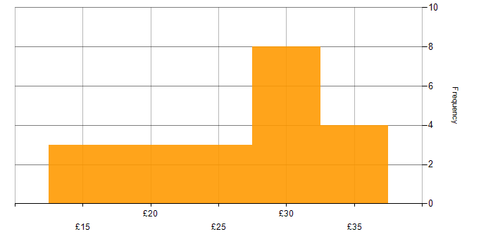 Hourly rate histogram for Local Government in London