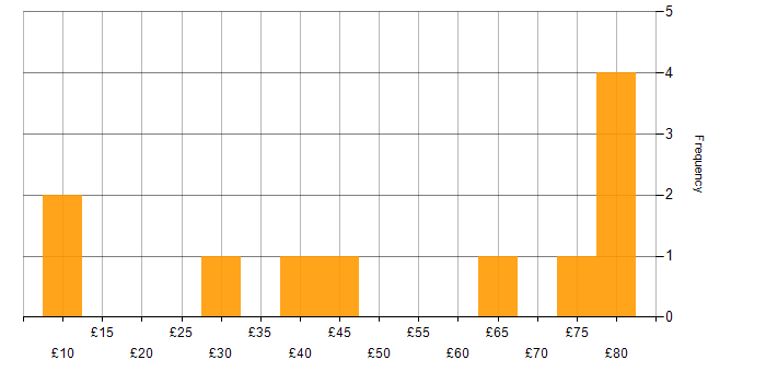 Hourly rate histogram for Master&amp;#39;s Degree in London