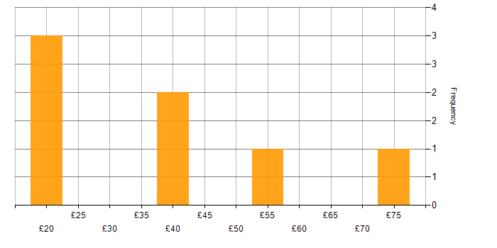 Hourly rate histogram for Microsoft Exchange in London