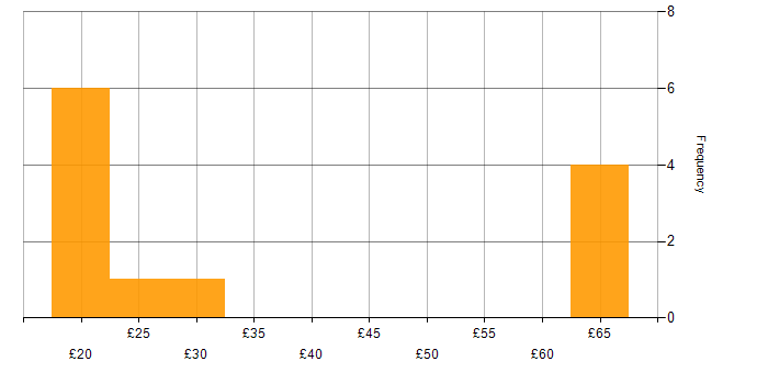 Hourly rate histogram for Project Delivery in London