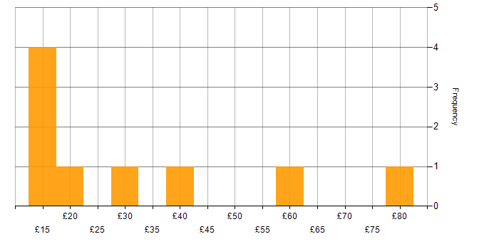 Hourly rate histogram for Retail in London