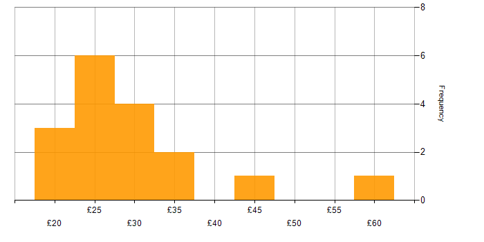 Hourly rate histogram for SaaS in London