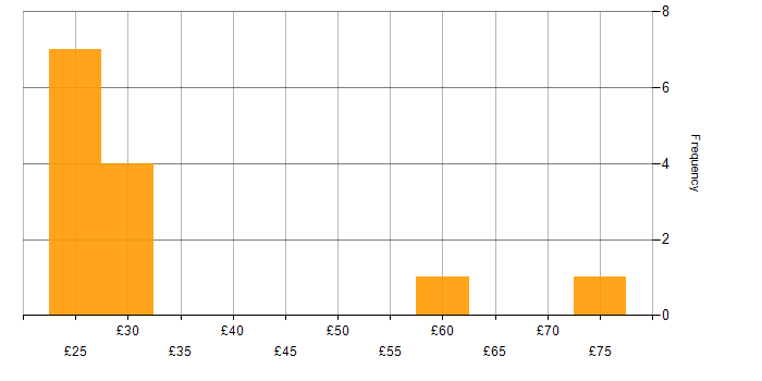 Hourly rate histogram for Salesforce in London