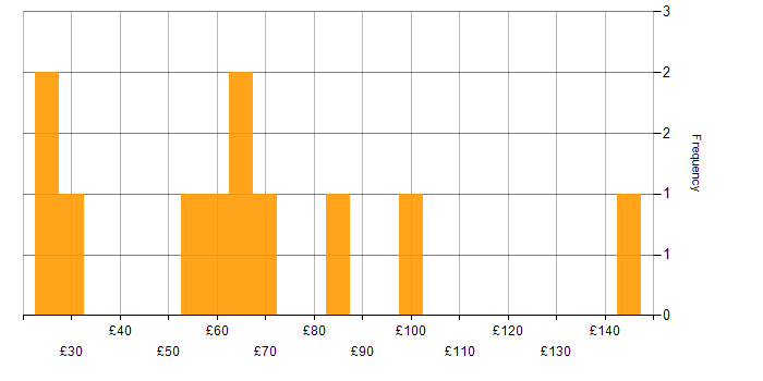 Hourly rate histogram for SAP in London