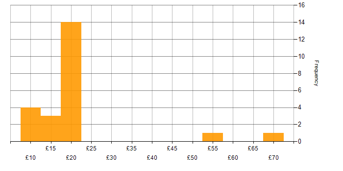 Hourly rate histogram for SC Cleared in London