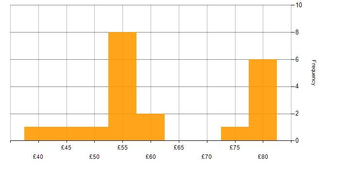 Hourly rate histogram for Software Engineering in London