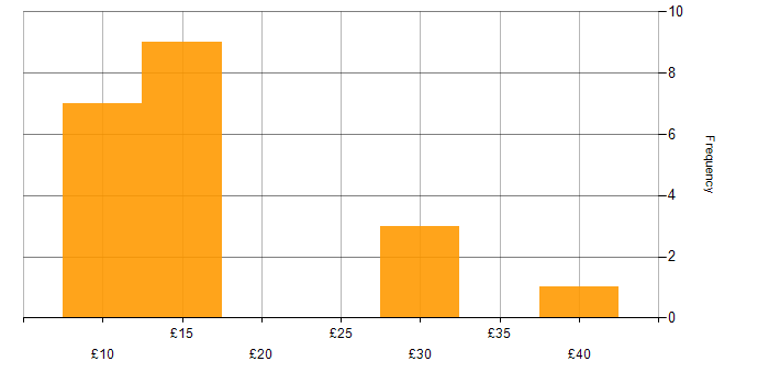 Hourly rate histogram for Public Sector in Merseyside