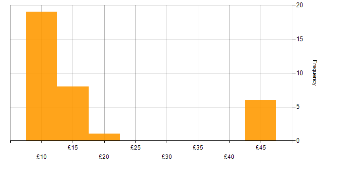 Hourly rate histogram for Administrator in the Midlands
