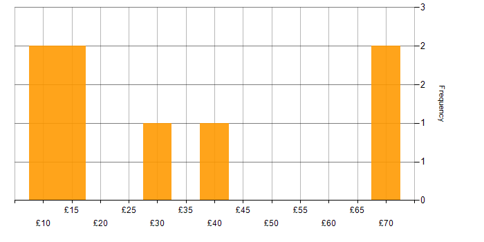 Hourly rate histogram for Change Management in the Midlands