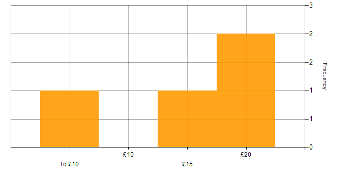 Hourly rate histogram for DBS Check in the Midlands