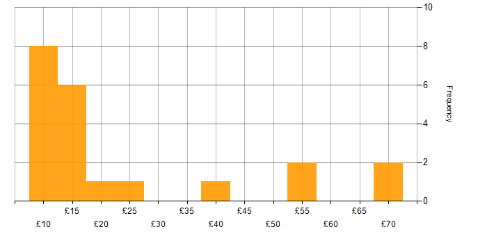 Hourly rate histogram for Problem-Solving in the Midlands