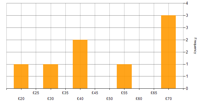 Hourly rate histogram for Python in the Midlands