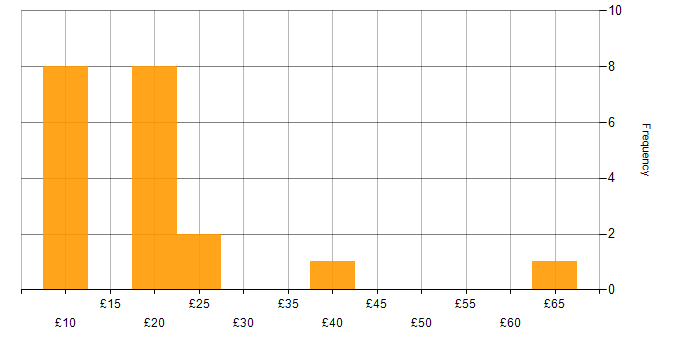 Hourly rate histogram for SAP in the Midlands