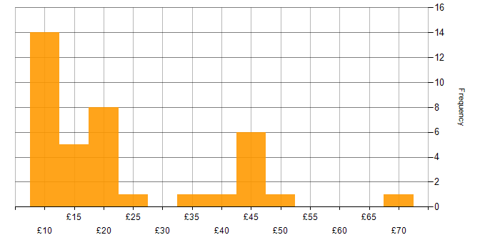 Hourly rate histogram for Security Cleared in the Midlands