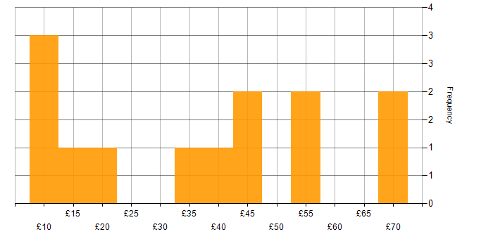 Hourly rate histogram for Senior in the Midlands