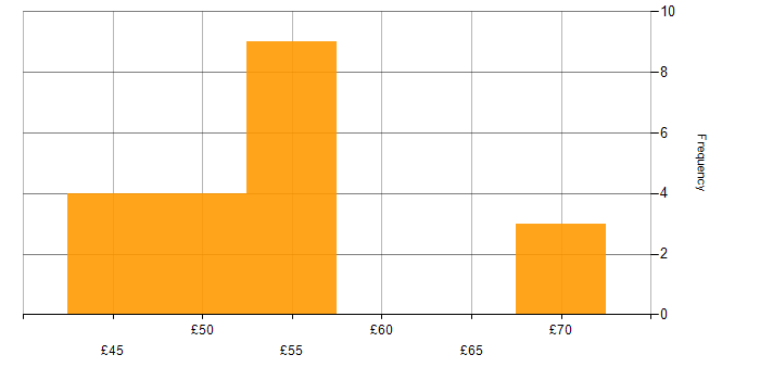 Hourly rate histogram for Software Engineering in the Midlands