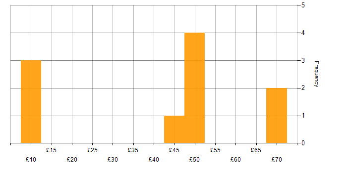 Hourly rate histogram for SC Cleared in the North East