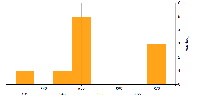 Hourly rate histogram for Systems Engineering in the North East