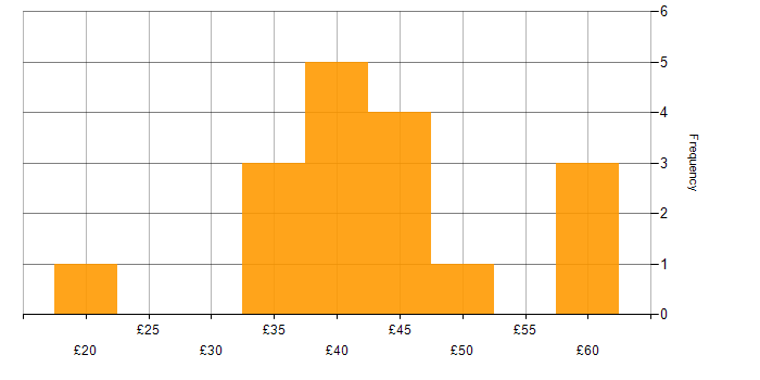 Hourly rate histogram for Aerospace in the North of England