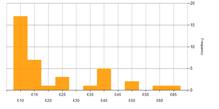 Hourly rate histogram for Analytical Skills in the North of England