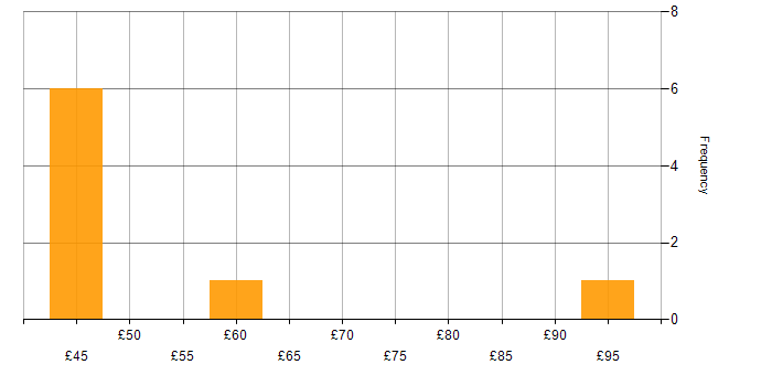 Hourly rate histogram for C in the North of England