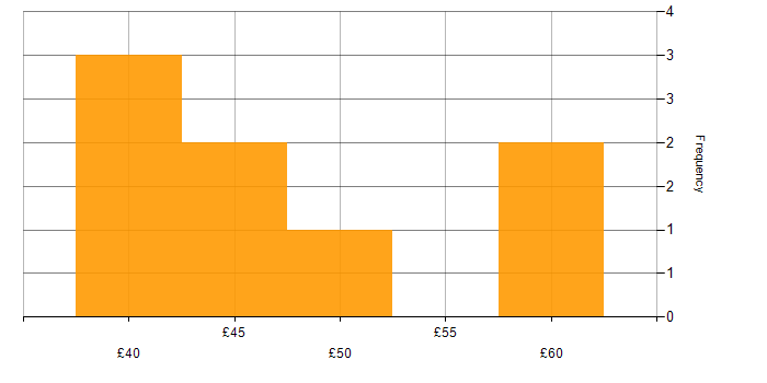 Hourly rate histogram for C++ in the North of England