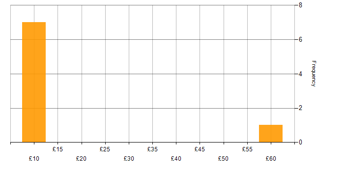 Hourly rate histogram for E-Commerce in the North of England
