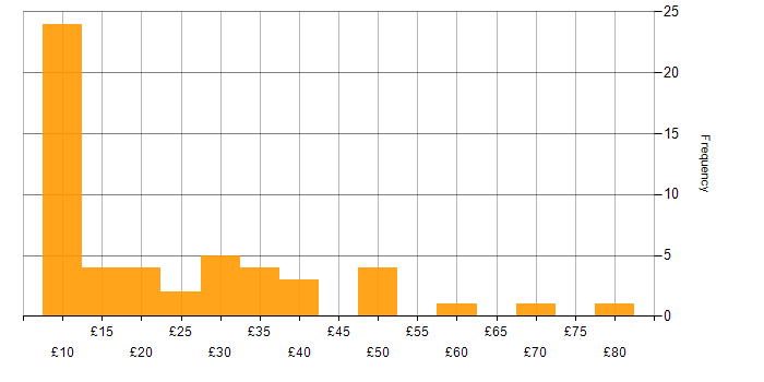 Hourly rate histogram for Finance in the North of England