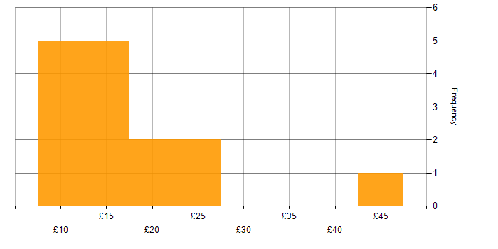 Hourly rate histogram for Management Information System in the North of England