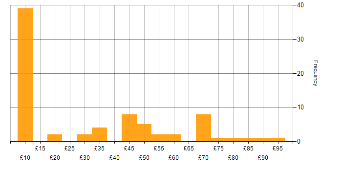 Hourly rate histogram for Security Cleared in the North of England