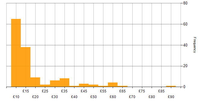 Hourly rate histogram for Social Skills in the North of England