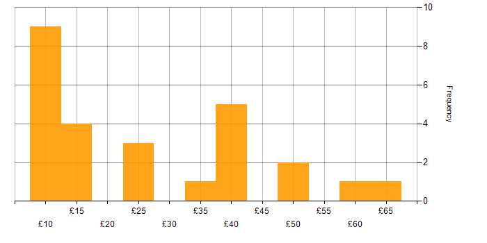 Hourly rate histogram for Analytical Skills in the North West
