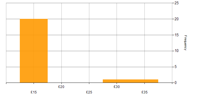 Hourly rate histogram for BPSS Clearance in the North West