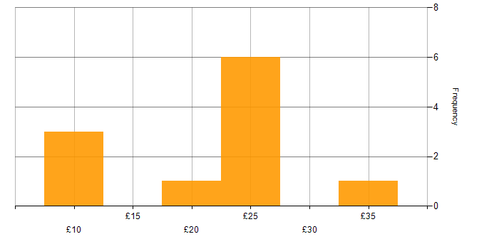 Hourly rate histogram for Coordinator in the North West