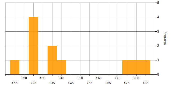 Hourly rate histogram for Customer Requirements in the North West