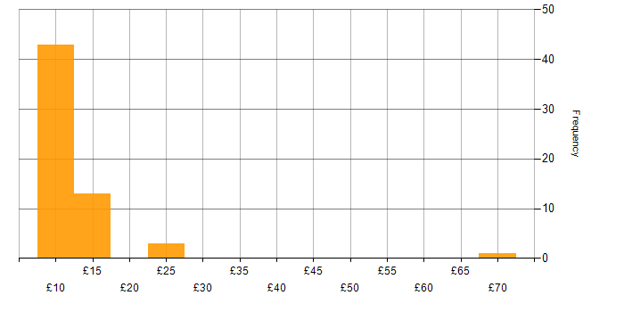 Hourly rate histogram for Customer Service in the North West