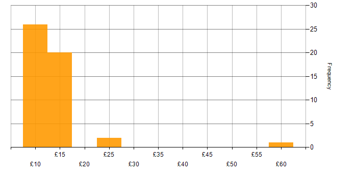 Hourly rate histogram for Decision-Making in the North West