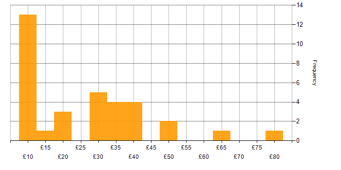 Hourly rate histogram for Finance in the North West