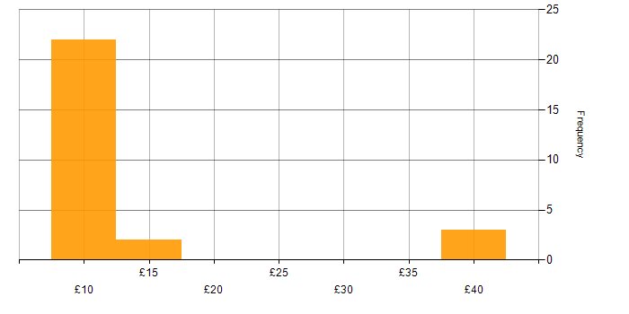 Hourly rate histogram for IT Support in the North West